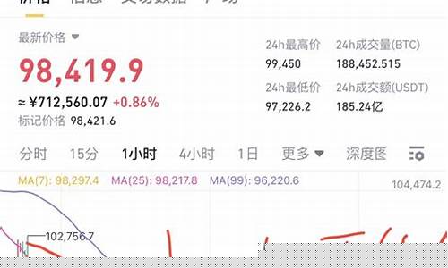 BTC能否冲破百万大关？机构操控还是市场真火？