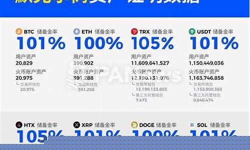 HTX四月储备金报告揭晓，BTC、ETH等占比皆超双倍