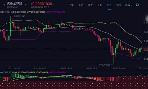 SHIB行情波动微弱，蓄势待涨或迎爆发行情
