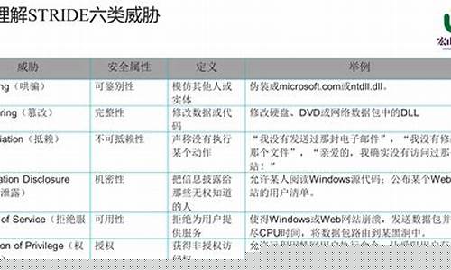 STRIDE安全评估体系登陆Solana，DeFi能否重获信任之光？