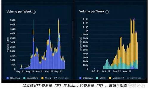 Solana贷款市场独领风骚，力压以太坊称霸一方