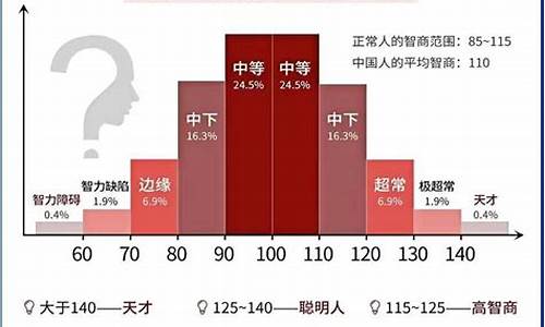 双相智商一般是多少