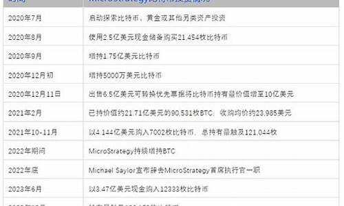 微策略重金加码比特币：斥资32.99亿购入近5千枚BTC