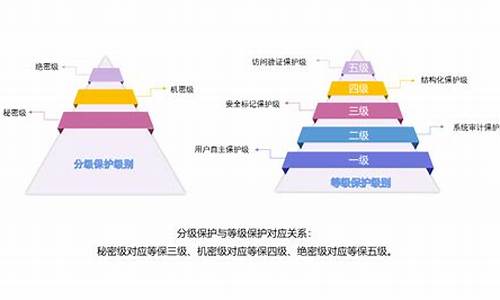 等保保护分为几级？企业如何定级？