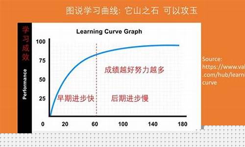 网站制作的学习曲线是怎样的