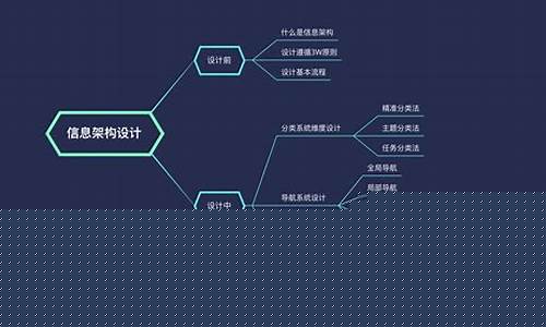 网页设计中的信息架构你了解吗