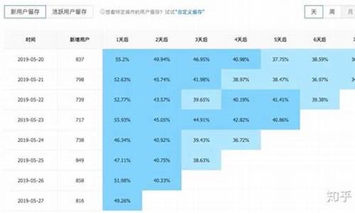 网页设计对用户留存率有影响吗