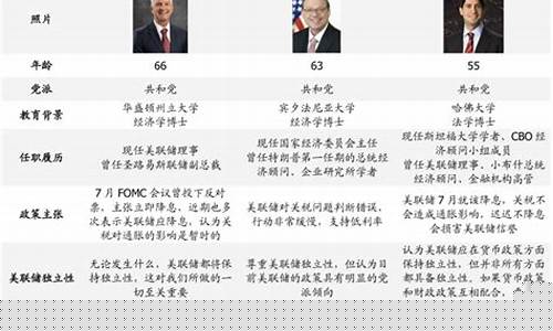 美联储新任主席人选聚焦加密AI投资，窥见未来科技政策走向